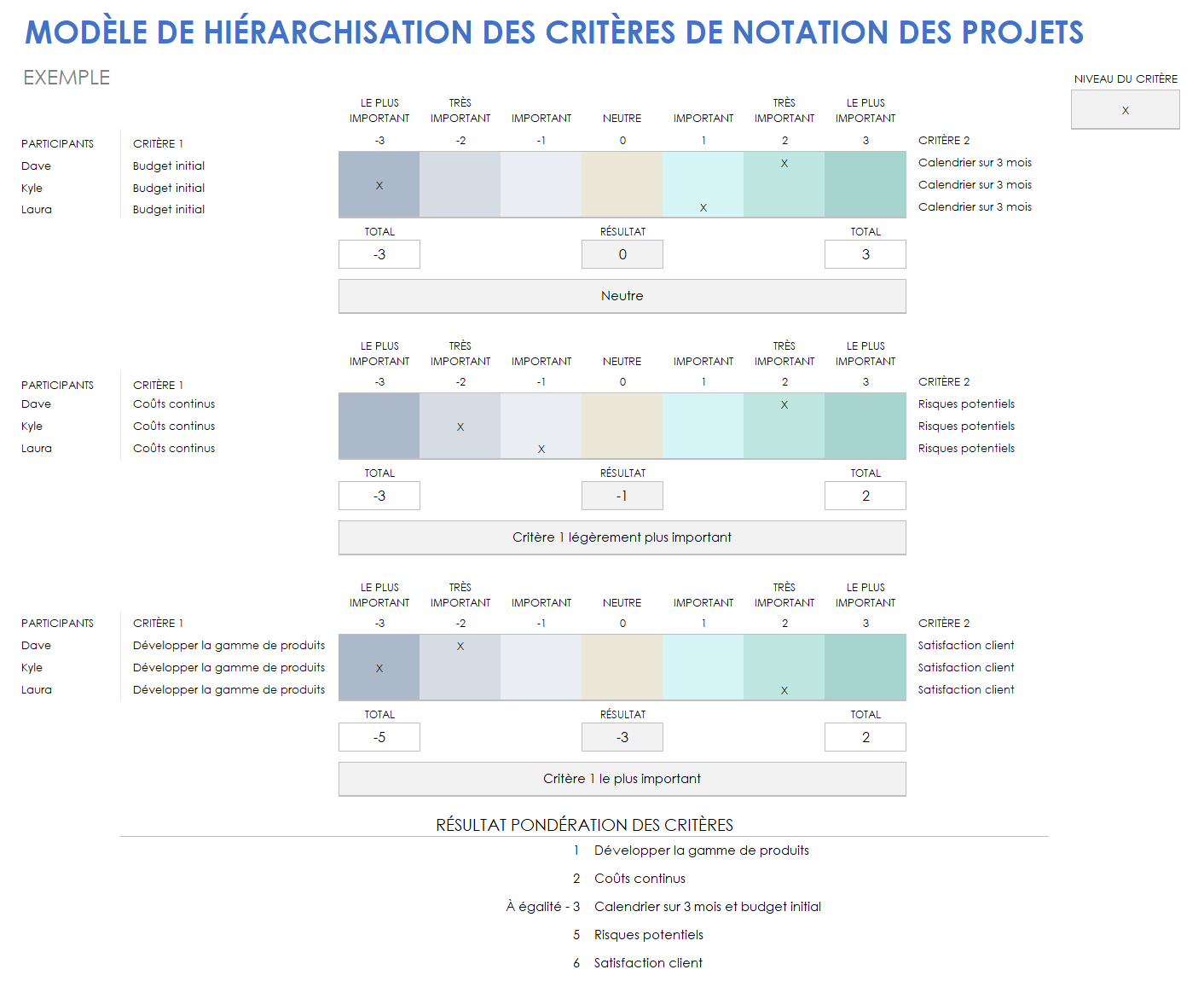 Priorisation des critères de notation du projet