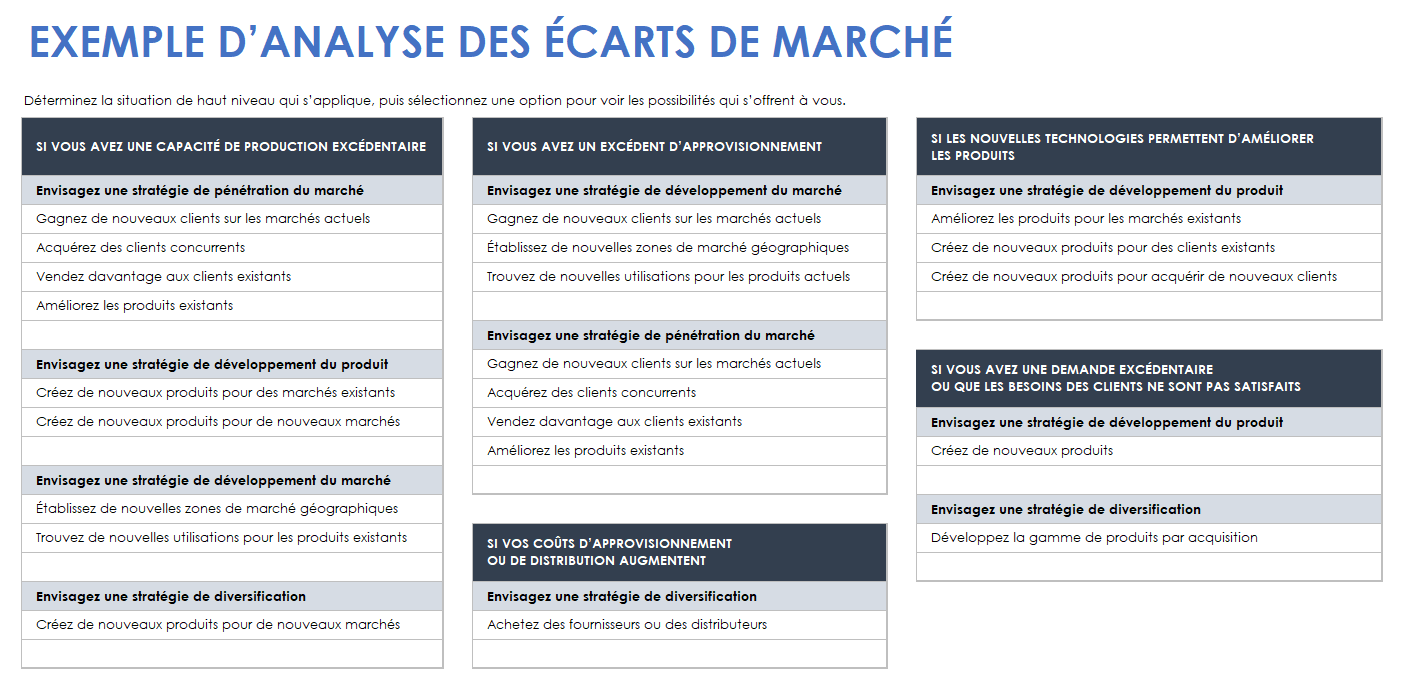  exemple de modèle d'analyse des écarts de marché