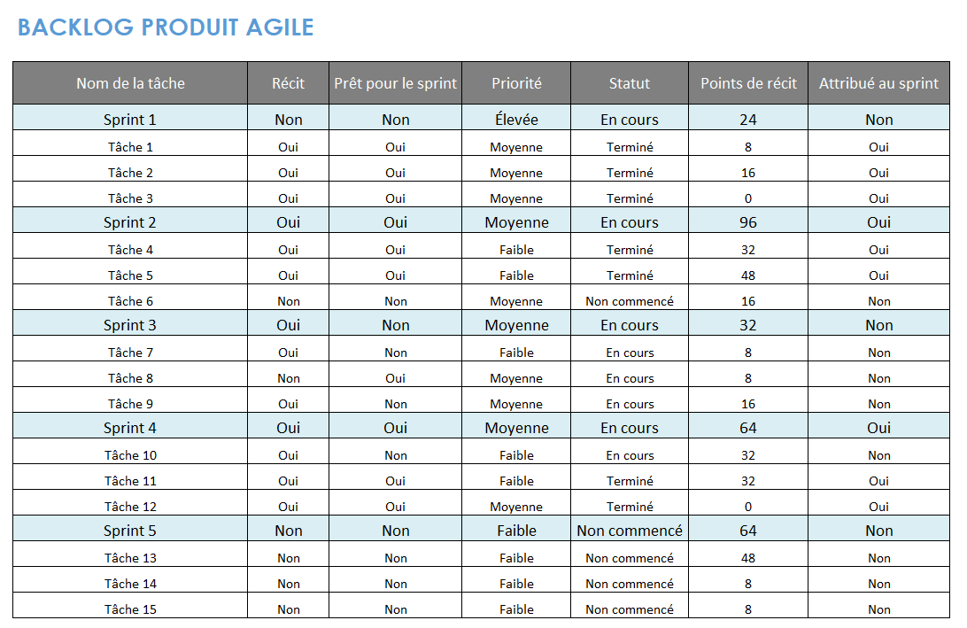 Carnet de commandes de produits agiles