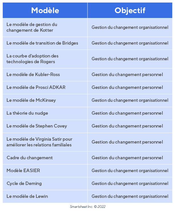 Modèles de gestion du changement