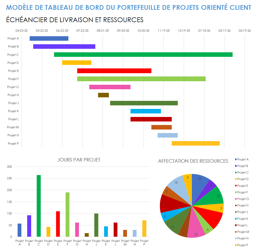 Tableau de bord du portefeuille de projets orienté client