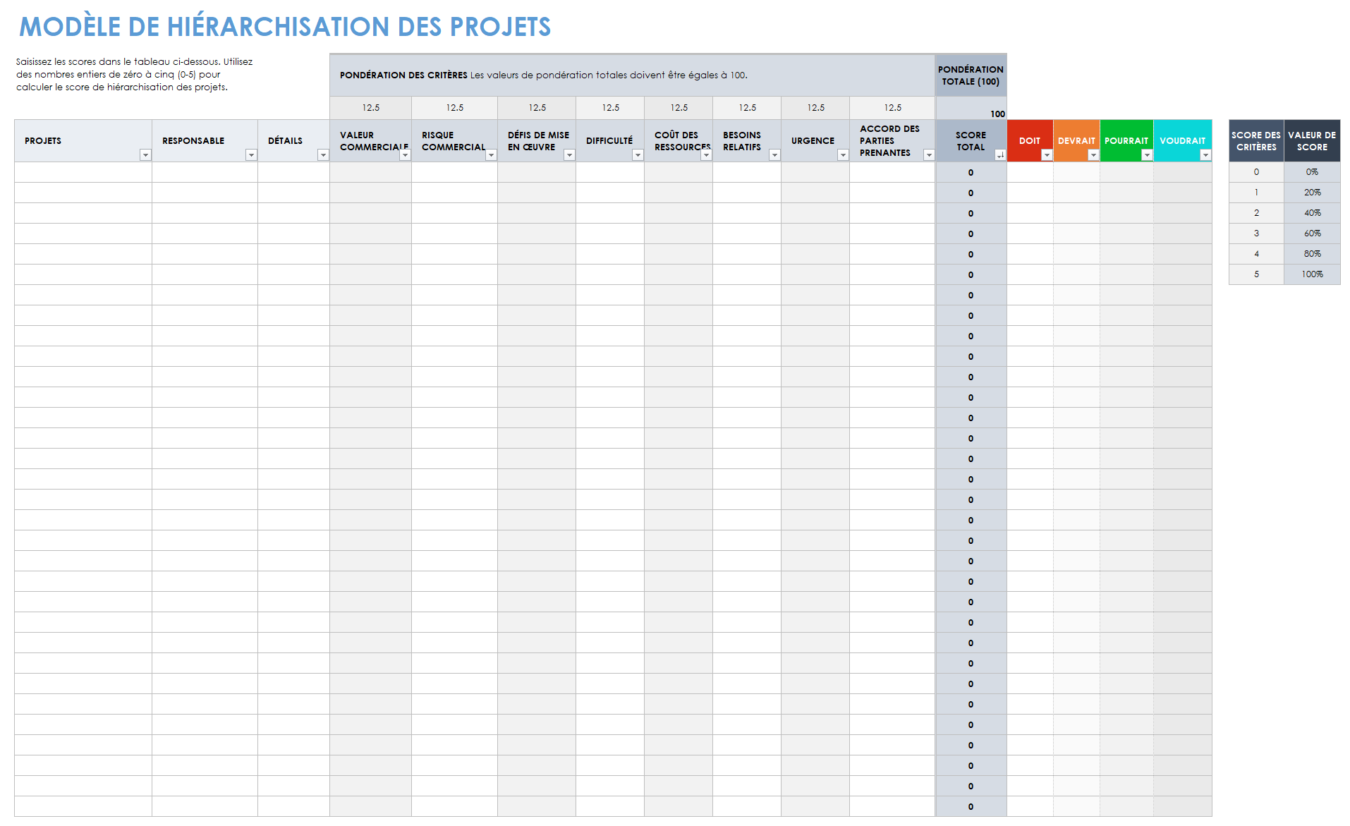  Modèle de priorisation des projets