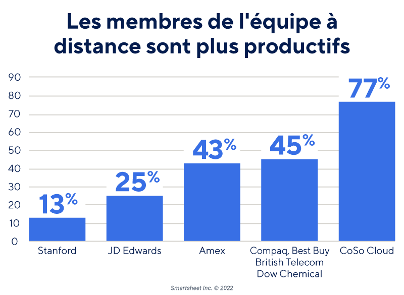  Les membres de l'équipe à distance sont plus productifs