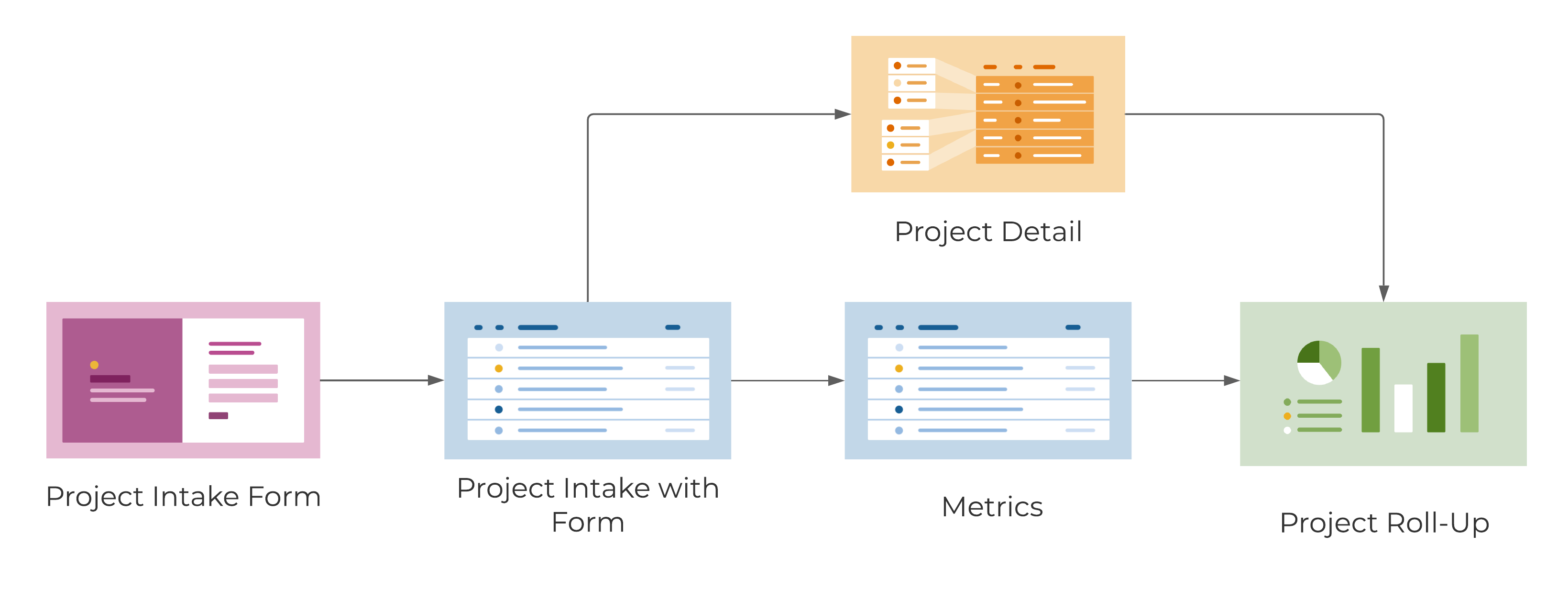 Template Set Flow Chart - Project Intake